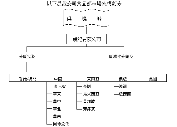 食品部市場架構劃分